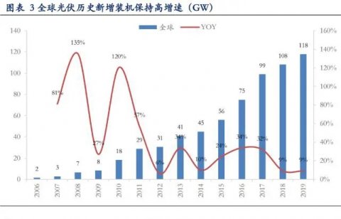 海外光伏需求數(shù)據(jù)不弱，好于市場預(yù)期